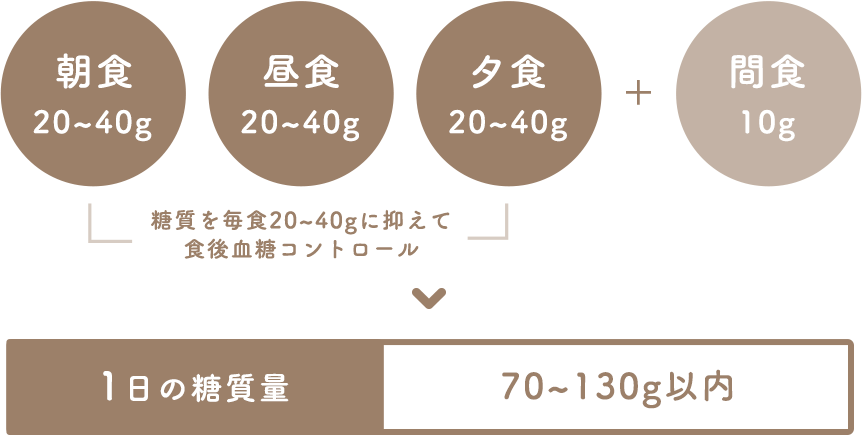 糖質制限の基準