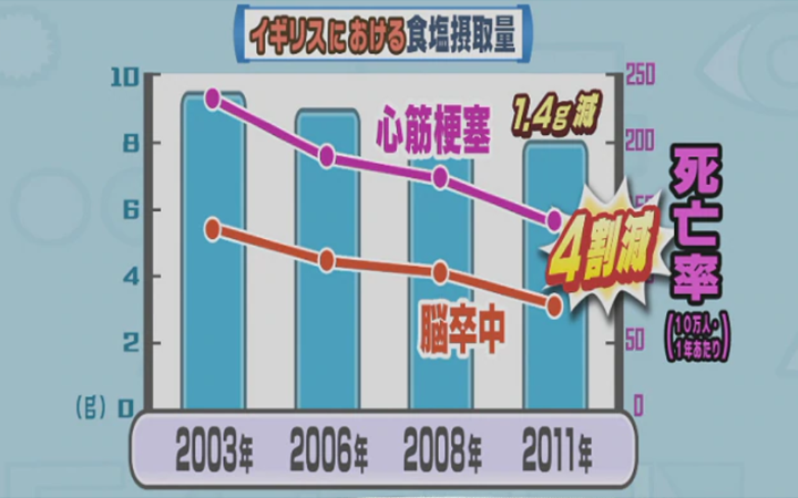 減塩の効果